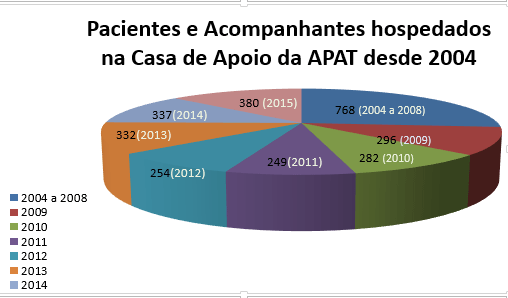 Total de Hospedagens APAT desde 2004